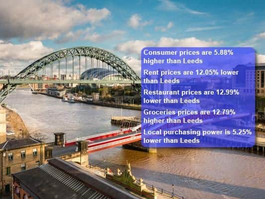 You would need an average monthly salary of 2,929 in Newcastle to maintain the same standard of living that you could have with 2,900 in Leeds. Source: Numbeo.