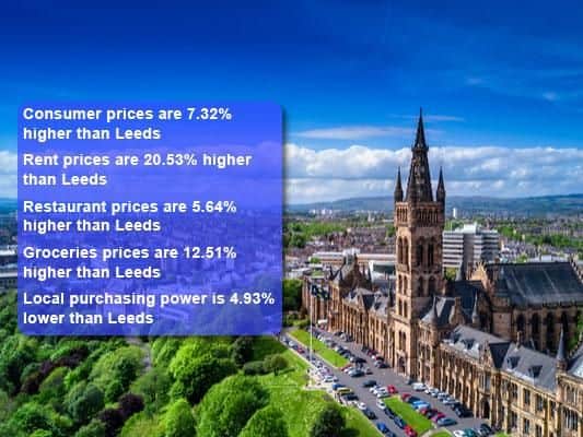 You would need an average monthly salary of 2,858 in Glasgow to maintain the same standard of living that you could have with 2,900 in Leeds. Source: Numbeo.
