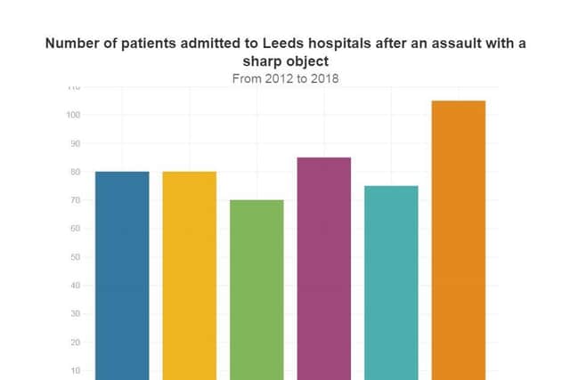 Figures release by NHS Digital have shown a 40 per cent increase in patients being admitted to Leeds hospitals with stab wounds.