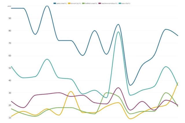 The Google trend Data. Leeds - dark blue, Villa - light blue, West Brom - purple, Norwich - yellow, Sheffield - green
