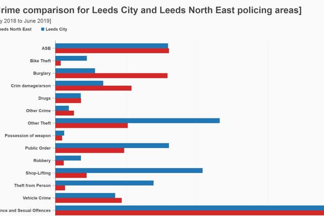 Crime comparisons for Leeds City and Leeds North east over 12 months.