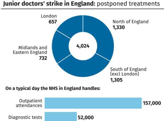 Treatments postponed by the strike