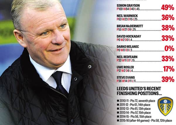 Leeds United managers win percentages