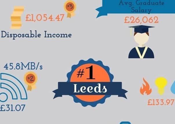 STATS: How Leeds stacks up to be the best city for graduates to live.